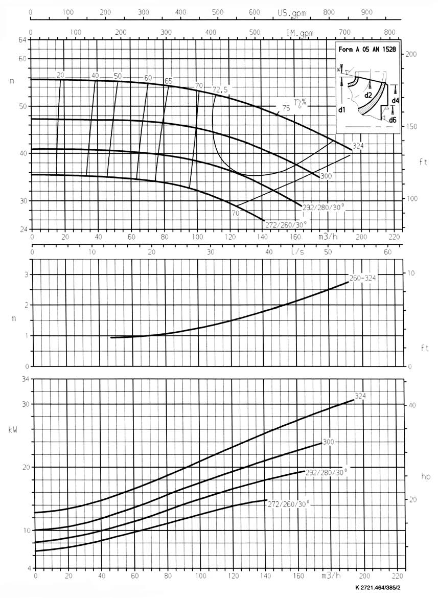 - 1 rpm Garantia das características de funcionamento conforme ISO 254.