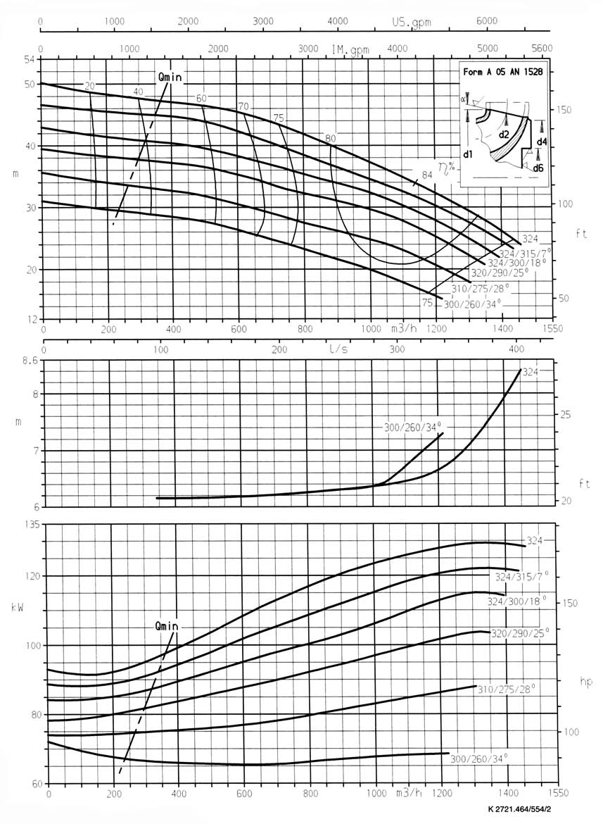 - 1 rpm Garantia das características de funcionamento conforme ISO 254.