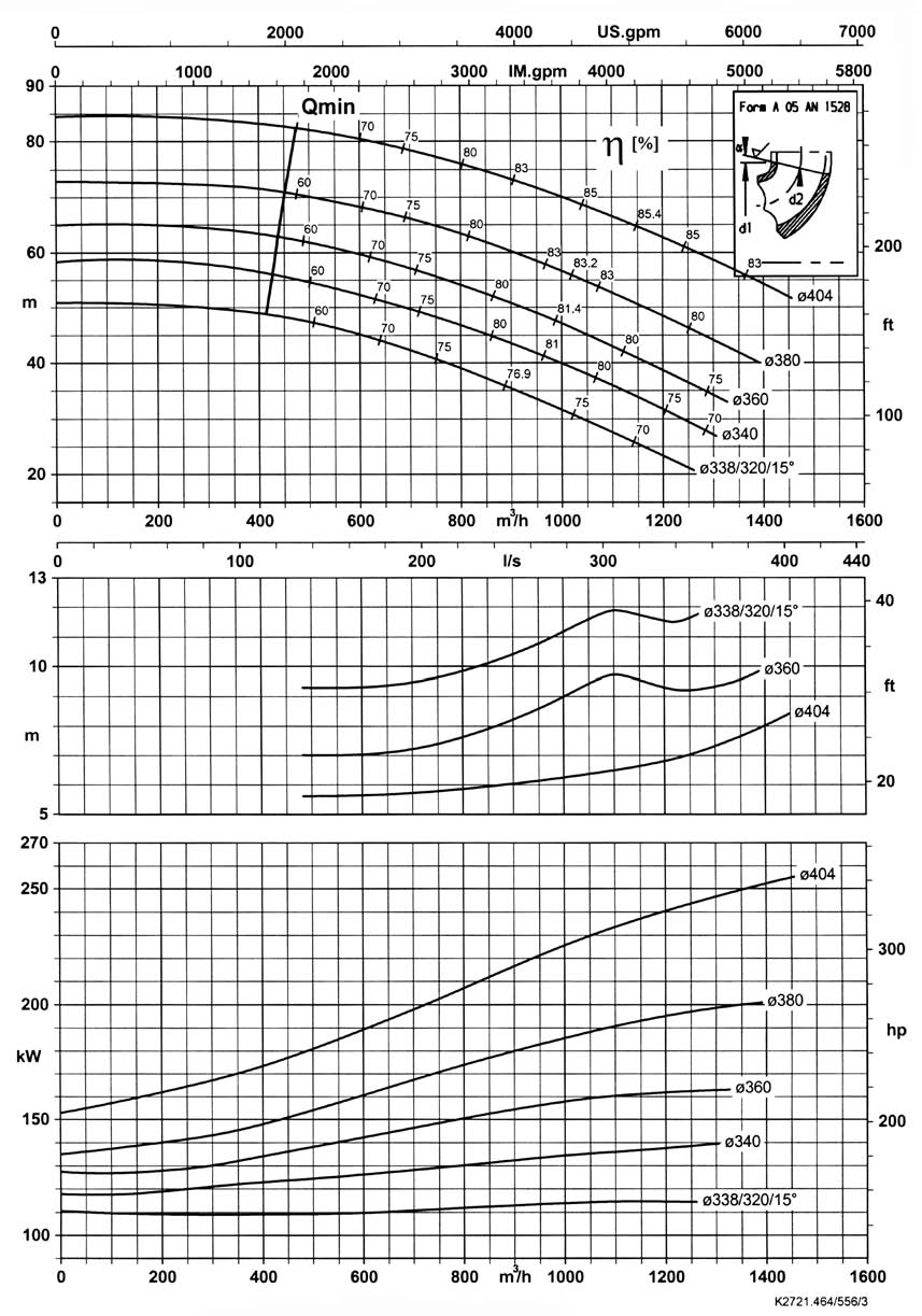 - 1 rpm Garantia das características de funcionamento conforme ISO 254.