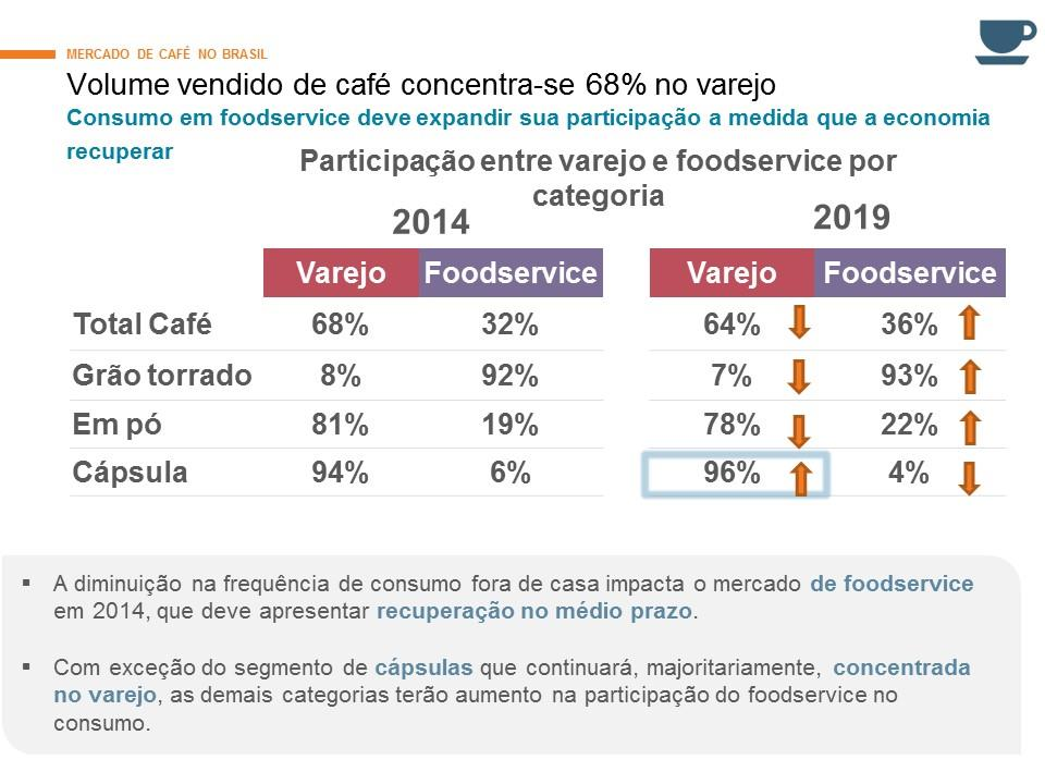 devido a ascensão das cápsulas, e gerar uma receita de R$ 20 bilhões.