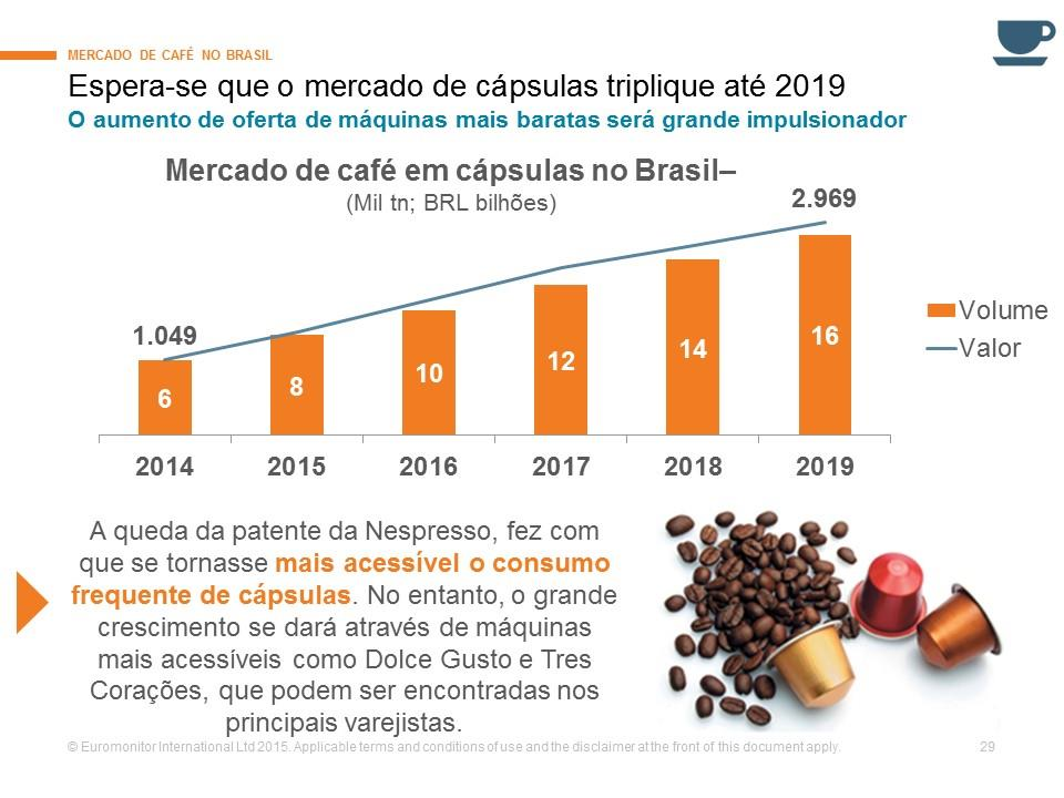 Fonte: Abic MAIOR PRODUTOR O Brasil é o maior produtor e exportador mundial de café verde (cru, em grãos) e apenas 10% do volume embarcado é do produto torrado e moído, de maior valor agregado.