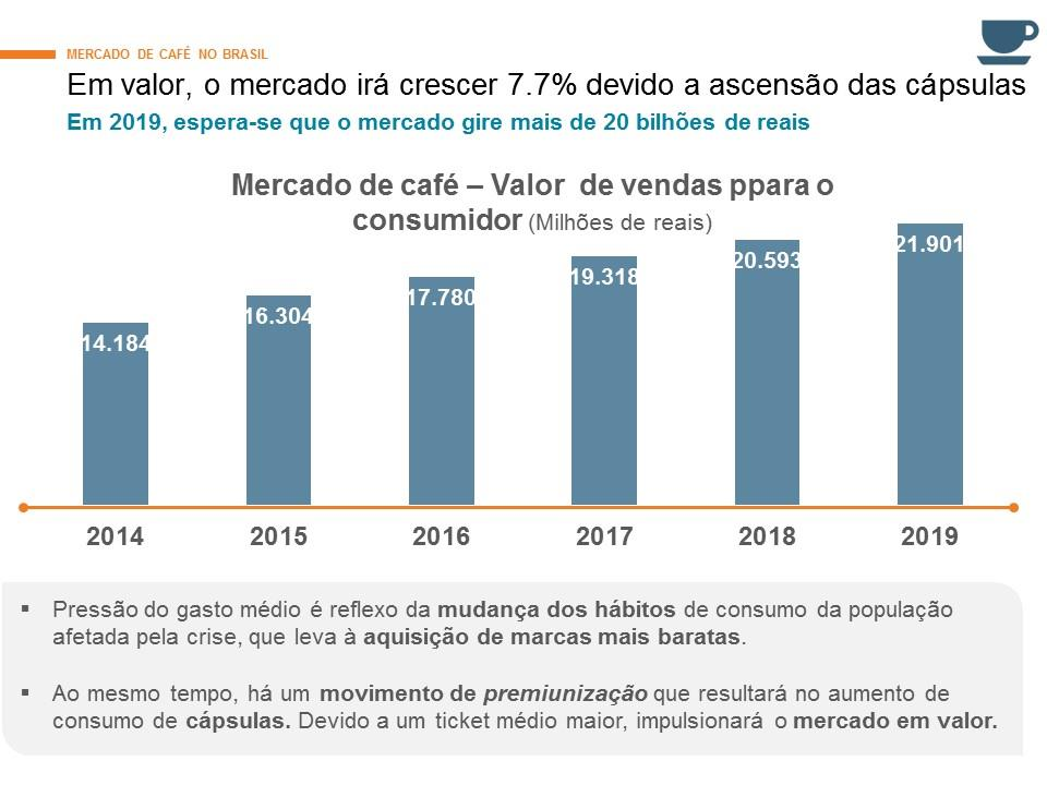 Fonte: Abic EM 98% DOS LARES O Brasil é responsável por um terço do café produzido no mundo e boa parte dos grãos de qualidade é absorvido pelo mercado interno, graças ao aumento da demanda do