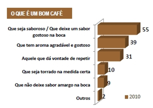 3Nós brasileiros percebemos o sabor do café expresso Muito bem, cada vez mais consumimos fora de casa e é mais que um alimento, um sentimento que reúne pessoas.