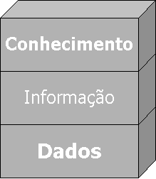 Figura 1: Relacionamento entre os conceitos de dados, informação e conhecimento O conhecimento é freqüentemente dividido em duas categorias [3, 5, 6]: Conhecimento explícito: é o conhecimento que