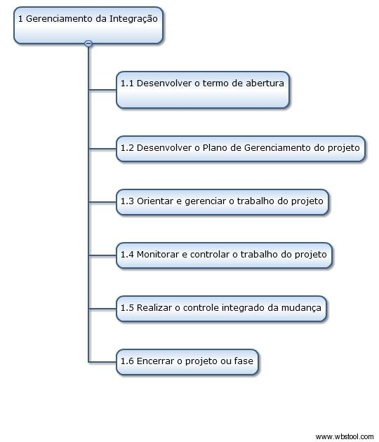 Desenvolver o Termo de Abertura do projeto: processo que envolve o desenvolvimento de um documento que formalmente autoriza o início do projeto (ou da próxima fase de um projeto) e documenta os