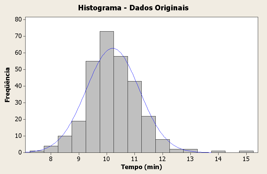 Tatiane Marin 51 - Visualização dos Dados: foi criado o histograma da Figura 13 para a visualização gráfica dos dados.