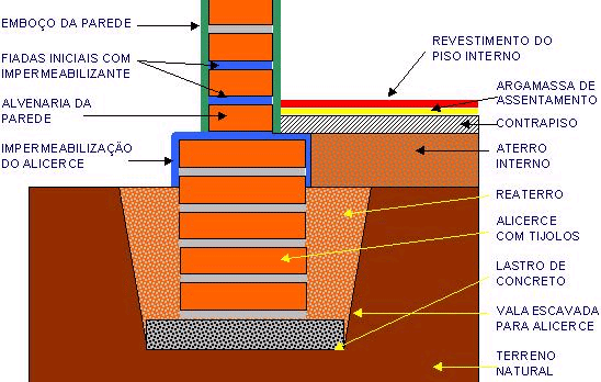 c) Lastro de concreto - Sobre o fundo das valas devemos aplicar uma camada de concreto magro de traço 1:3:6 ou 1:4:8 (cimento, areia grossa e pedra 2 e 3) e espessura mínima de 5cm com a finalidade