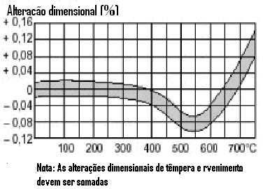 Figura 3 Resistência à corrosão versus temperatura de revenimento do aço Stavax ESR [2] O aço inoxidável martensítico apresenta alteração dimensional conforme se eleva a temperatura do revenimento.