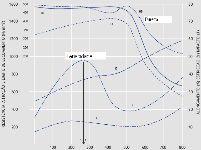 A Figura 5 mostra todas as propriedades do aço 420F obtidas em ensaios destrutivos de corpos de prova para as propriedades resistência à tração, limite de escoamento, tenacidade e dureza [4].