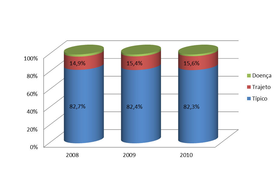 Gráfico 1 :Distribuição dos Acidentes Trabalho segundo Motivo - Paraná -2008/2010 Os acidentes sem CAT (Comunicado de acidente de trabalho) registrada correspondem a 22% em 2010, valor menor que em