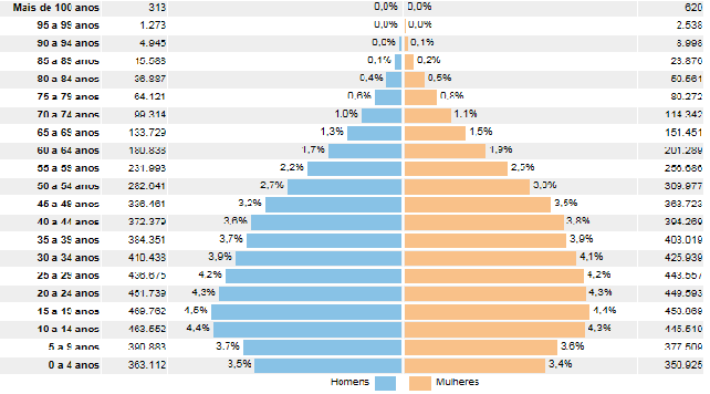 que existem torno de 49,12 % de homens ( gráfico 4), a faixa etária entre 20-24 anos corresponde à 4,3% da população masculina no estado e é a idade mais acometida.