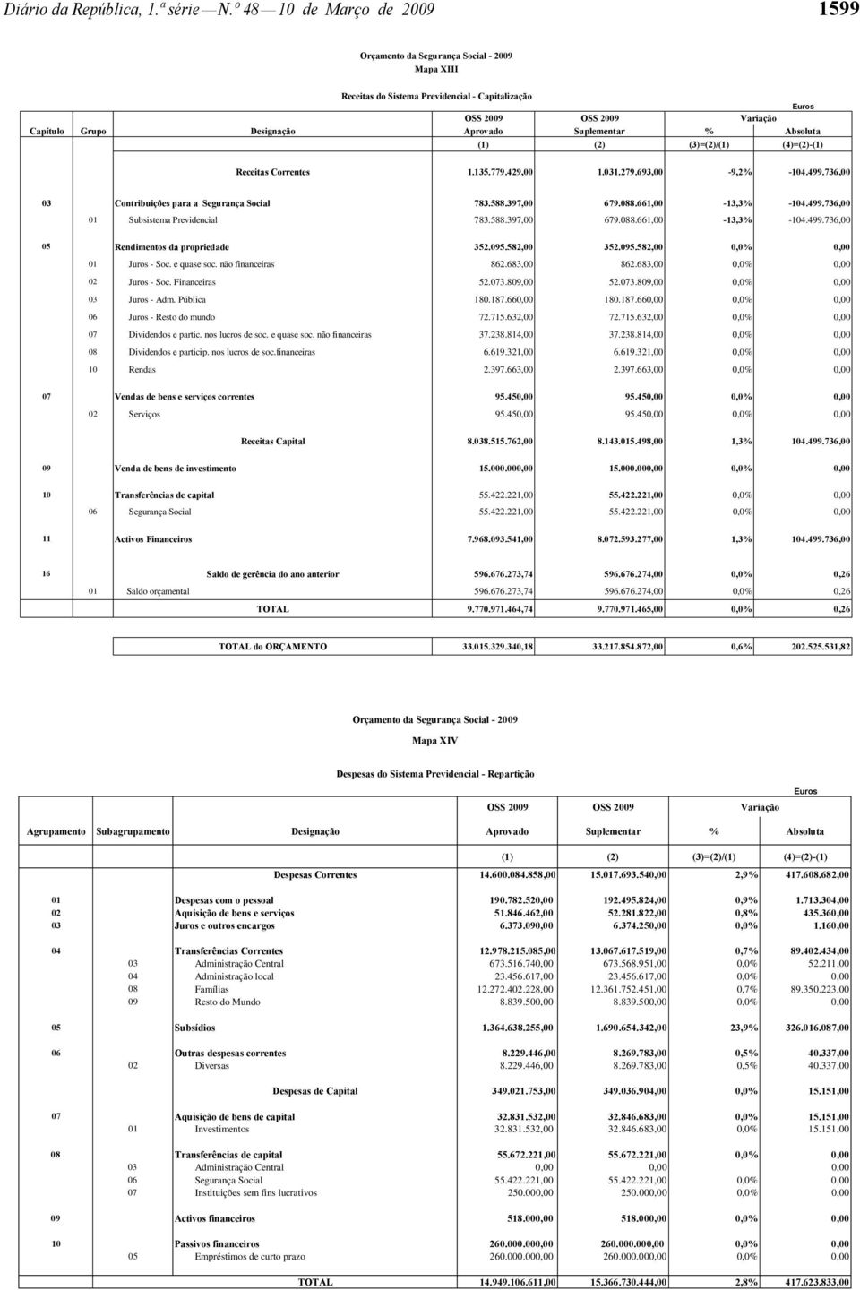 693,00-9,2% -104.499.736,00 03 Contribuições para a Segurança Social 783.588.397,00 679.088.661,00-13,3% -104.499.736,00 01 Subsistema Previdencial 783.588.397,00 679.088.661,00-13,3% -104.499.736,00 05 Rendimentos da propriedade 352.