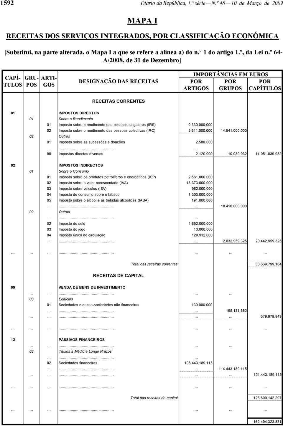 º 64- A/2008, de 31 de Dezembro] CAPÍ- GRU- ARTI- TULOS POS GOS DESIGNAÇÃO DAS RECEITAS RECEITAS CORRENTES IMPORTÂNCIAS EM EUROS POR GRUPOS POR ARTIGOS POR CAPÍTULOS 01 IMPOSTOS DIRECTOS 01 Sobre o