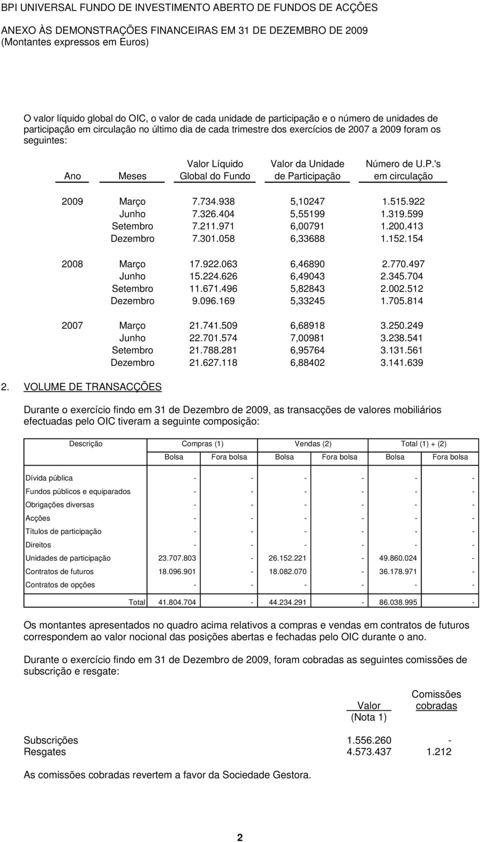 211.971 6,00791 1.200.413 Dezembro 7.301.058 6,33688 1.152.154 2008 Março 17.922.063 6,46890 2.770.497 Junho 15.224.626 6,49043 2.345.704 Setembro 11.671.496 5,82843 2.002.512 Dezembro 9.096.