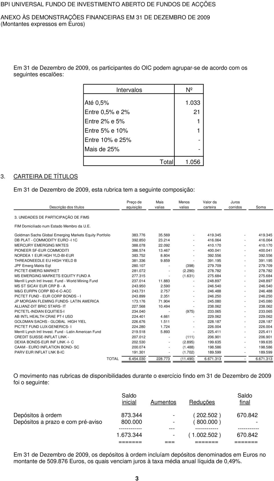 056 Em 31 de Dezembro de 2009, esta rubrica tem a seguinte composição: Preço de Mais Menos Valor da Juros Descrição dos títulos aquisição valias valias carteira corridos Soma 3.