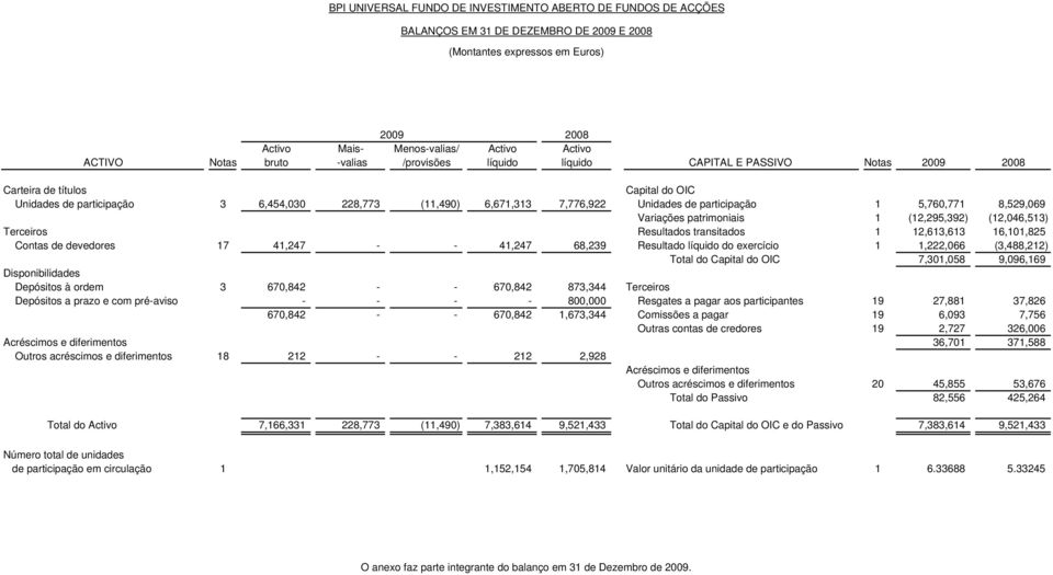 Terceiros Resultados transitados 1 12,613,613 16,101,825 Contas de devedores 17 41,247 - - 41,247 68,239 Resultado líquido do exercício 1 1,222,066 (3,488,212) Total do Capital do OIC 7,301,058