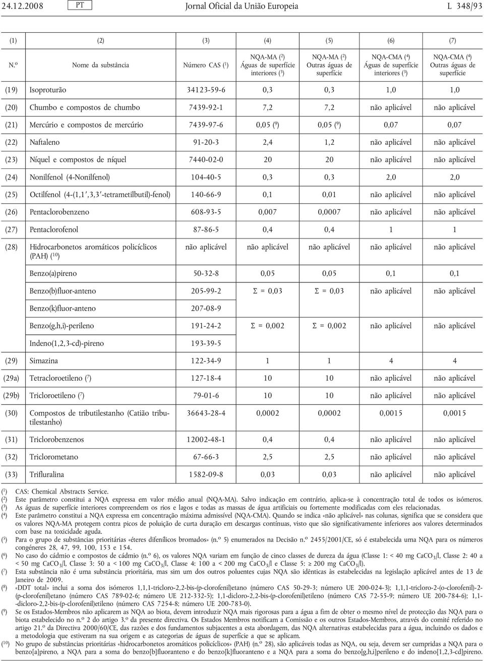 águas de superfície (19) Isoproturão 34123-59-6 0,3 0,3 1,0 1,0 (20) Chumbo e compostos de chumbo 7439-92-1 7,2 7,2 não aplicável não aplicável (21) Mercúrio e compostos de mercúrio 7439-97-6 0,05 (