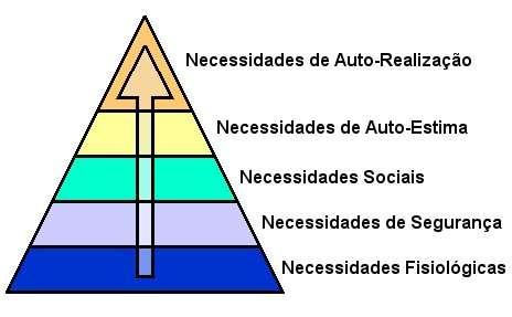 1957 - Teoria do Comportamento Organizacional A Pirâmide de Maslow hierarquiza as