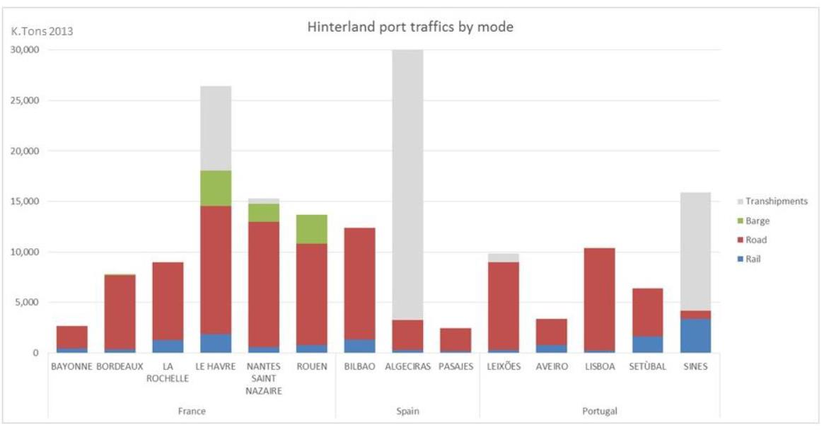 ENQUADRAMENTO O TRÁFEGO NO HINTERLAND A quota de mercado da ferrovia no tráfego de hinterland dos portos é baixa mas reside no sul Valores de 2014 Leixões Aveiro 3% (0,30 Mton) 17%