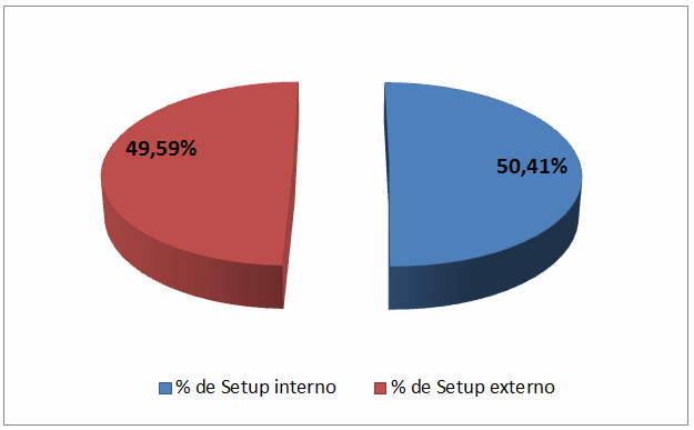 No gráfico 3 pode-se observar a divisão em porcentagem de setup após as transformações de interno para externo e conclui-se que as alterações equilibraram o processo de troca de ferramenta.