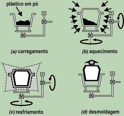 1. CARREGAMENTO Consiste na alimentação do molde com uma quantidade de material prédeterminada.