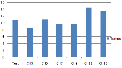 Figura 1- Gráfico de barras, comparação dos valores médios do tempo de estabilização entre a temperatura da água ambiente (25ºC) e a temperatura da água aquecida (40º C) em resposta a aplicação de