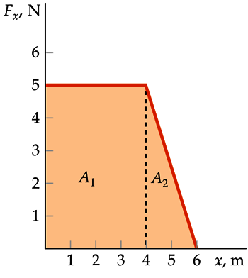 Trabalho Realizado por força variável Uma força F varia co conforme a figura abaio.