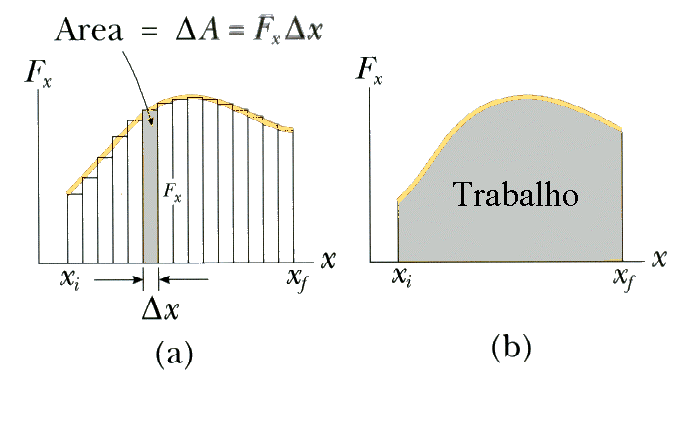 Trabalho Realizado por força variável F Δ A área sob a curva
