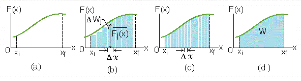 Conceito de integral W limδ FΔ f i F() d A área sob a curva entre os pontos i e f, será dada pela soma das áreas dos retângulos.