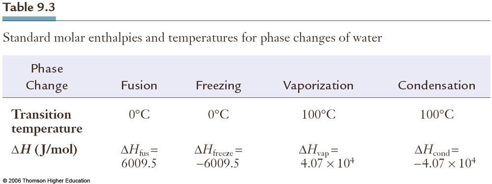 H de mudanças de fases Entalpias molares padrão e temperaturas para mudanças de
