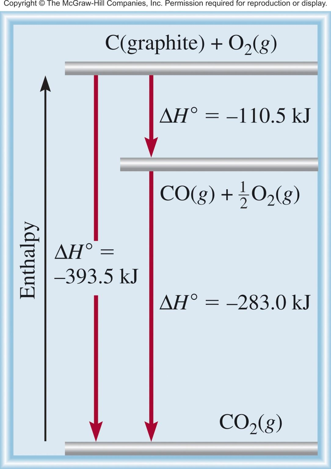 C (graphite) + 1/2O 2 (g) CO (g) + 1/2O 2 (g) C