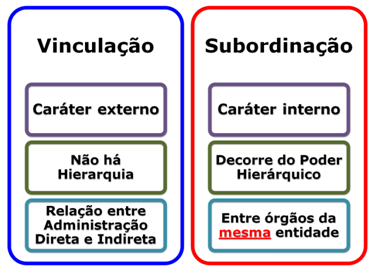 componentes da Administração Indireta, a exemplo do controle finalístico do Ministério da Fazenda Administração Direta sobre o BACEN Administração Indireta).