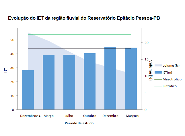 Outubro 2015 os valores foram mais altos (IETm=46,07), Dezembro 2015 (IETm= 45,07) e Março 2016 (IETm= 44,03) sendo, portanto esse período classificado como mesotrófico (44 < IET 54), de acordo com a