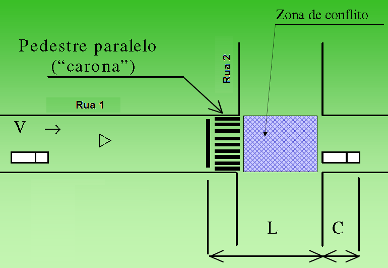 25 Conceitos Tvs = [ (L + C) / V] - tf onde: Tvs = tempo de vermelho de segurança (s); L = largura do cruzamento, incluindo a