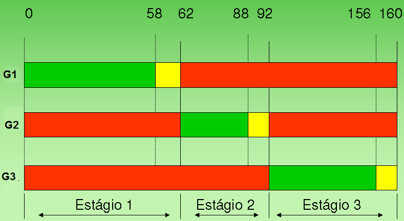 Exercício - resposta Tempo de ciclo = 160 seg (58 + 4 + 26 + 4 +