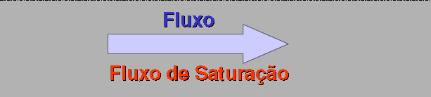 Método usado para se obter o Fluxo de Saturação (FS) 41 Uma seção de via tem suas características: o Fluxo (F) que deseja passar (demanda) e o máximo fluxo que pode passar, representado