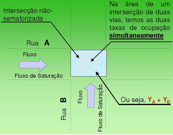 43 Considerando-se uma intersecção semaforizada, em um período de uma hora, teríamos que: o tempo de verde para a Rua A deveria ser suficiente para atender sua taxa de ocupação Se ela tem 30% de taxa