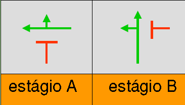 Conceitos Diagrama de Estágios é a representação esquemática da seqüência de movimentos permitidos e proibidos para cada intervalo do