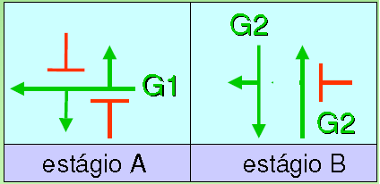 Conceitos Grupo semafórico: conjunto mínimo de grupos focais necessários para a regulamentação do direito de passagem de um (ou mais) movimento(s) veicular(es) ou de pedestres.