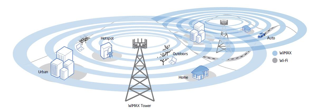WMAN Rede voltada para a interligação de cidades,