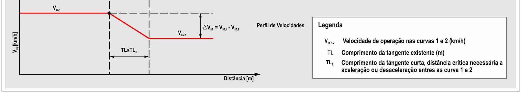 Classificação das Tangentes no Desenvolvimento do Alinhamento Horizontal do Projeto Tangente Não Independente A tangente é considerada não independente se o seu comprimento for tal