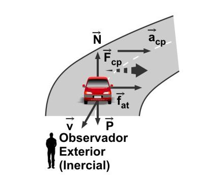 Determinação do Raio Mínimo para Curvas Horizontais Forças Atuantes no Veículo para Observadores Inercial e Não Inercial Para observador inercial