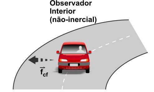 Determinação do Raio Mínimo para Curvas Horizontais Forças Atuantes no Veículo para Observadores Inercial e Não Inercial Para observador não inercial (no interior do veículo em movimento) O carro
