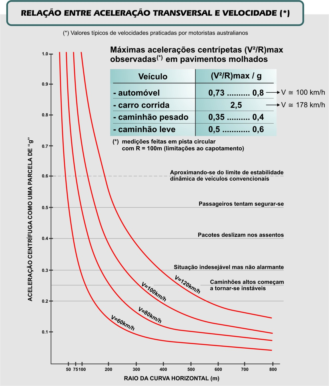 Aceleração Transversal em Função da