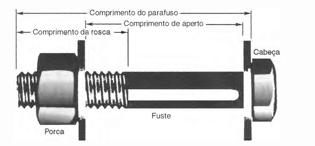 TIPOS DE CONECTORES Parafusos comuns: São comumente forjados com aços carbono de baixo teor de