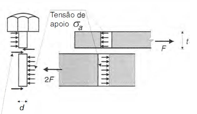 TIPOS DE CONECTORES Tensão de apoio no conector da chapa: F d t F = esforço transmitido por