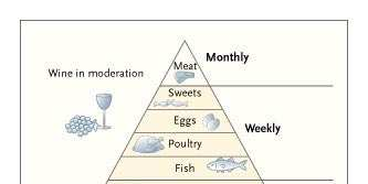 Food Pyramid Reflecting the Traditional Healthy