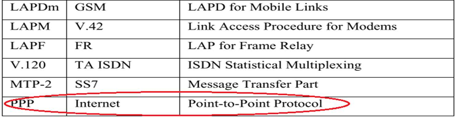 PPP - Point to Point Protocol Os protocolos derivados de HDLC estão presentes em todas as modernas redes de