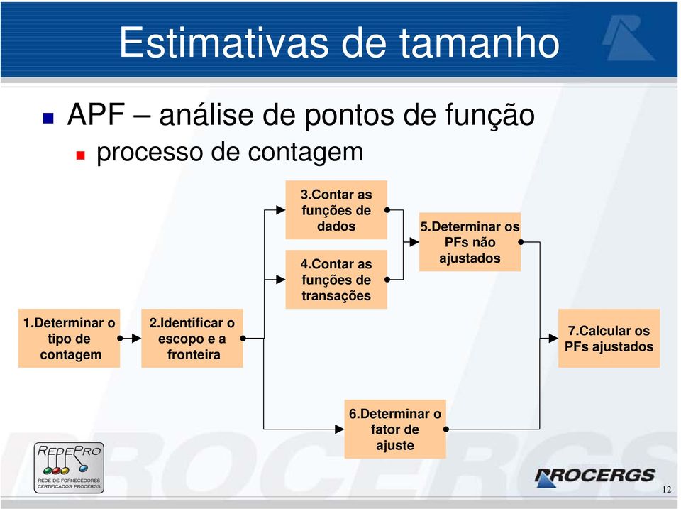 Determinar os PFs não ajustados 1.Determinar o tipo de contagem 2.