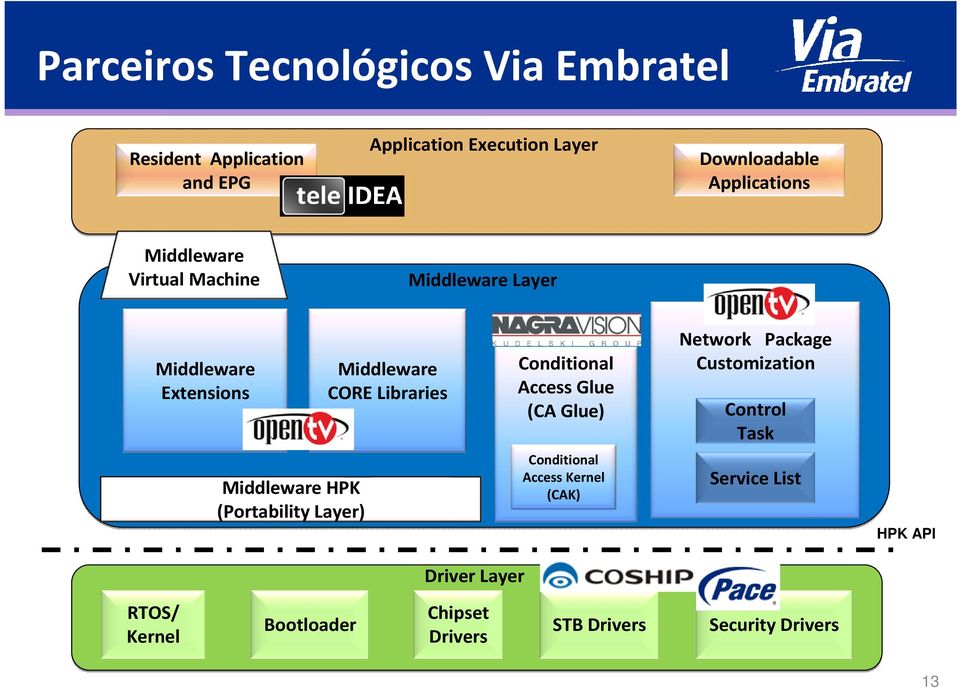 Conditional Access Glue (CA Glue) Network Package Customization Control Task Middleware HPK (Portability Layer)